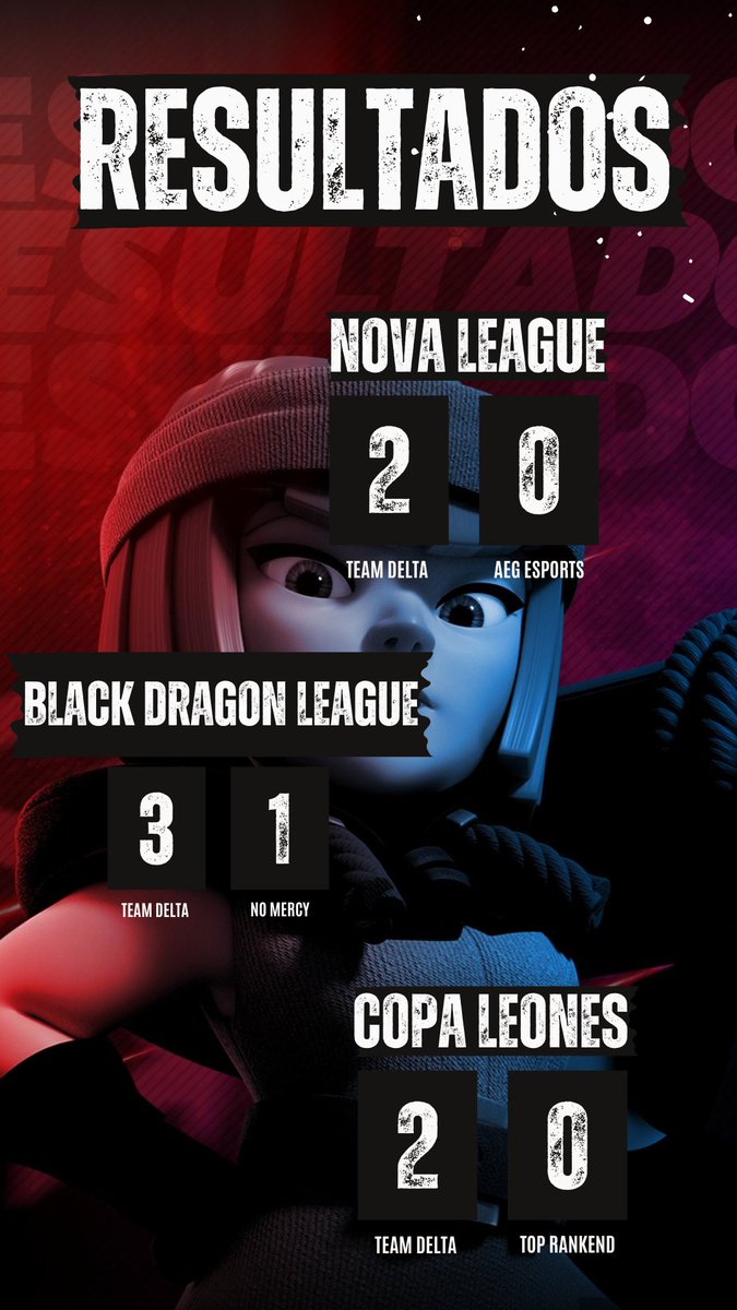 #TDCR • RESULTADOS!

Excelente presentación de nuestro escuadrón en la arena

🏆 • <a href="/Nova_League_Cr/">Nova League</a>
🆚 • <a href="/AEGeSports_1/">AEG eSports</a>
📊 • 2-0
⭐ • <a href="/O2G_Rodrigo/">Rodrigo 🦁💙</a> (3-0)

🏆 • <a href="/BlackDragon_CR/">Black dragon league</a>
🆚 • <a href="/NoMercyGG__/">No Mercy</a>
📊 • 3-1
⭐ • <a href="/Magicmandrill/">YoVaNiKinG</a> (4-1)

🆚 • <a href="/TopRankedCR/">Top Ranked</a> (W.O)

#WeareDelta