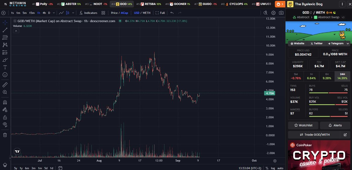 nice $god / <a href="/godthedogabs/">god</a> is finally seeing the recovery after bottoming a few days ago

haven't sold a single cent and am not planning to sell anytime soon, all the thesis that i've shared for god i still stand by them

i've never felt more safe holding a coin than i am right