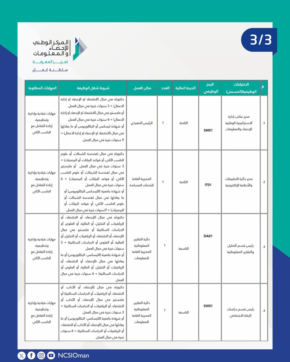 يعلن المركز الوطني للإحصاء والمعلومات <a href="/NCSIOman/">المركز الوطني للإحصاء والمعلومات - عُمان</a> وبالتنسيق مع <a href="/Labour_OMAN/">وزارة العمل -سلطنة عُمان</a> عن توفر عدد من الوظائف الشاغرة من ضمنها لخريجي تخصص #الدراسات_السكانية و #الديموغرافيا ، 

للاطلاع والتقدم⬇️

forms.office.com/pages/response…