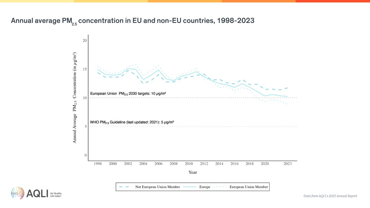 UChiAir's tweet image. Thanks to sustained implementation of #CleanAir policies, European residents are exposed to 31.5% less pollution than they were over the last 26 yrs, finds our 2025 #AQLIReport. 

From 2022-2023, #pollution declined nearly 6%: bit.ly/3JxpgwX