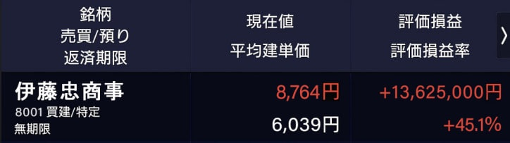 5か月前、伊藤忠商事（8001）を1株6,039円で5,000株購入しました。本日に1株8,764円で売却し（1株＋4,688円）！
 この一銘柄のおかげで、東京で家と車を手に入れることができるようになりました。 

次のターゲットはすでにロックオン！ 
現在：145円 → 目標：6,350円。