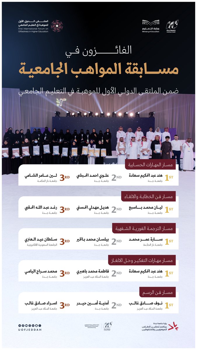 الفائزون في مسابقة المواهب الجامعية ضمن فعاليات #الملتقى_الدولي_الأول_للموهبة في التعليم الجامعي. 

#جامعة_جدة 
#صقل_الموهبة