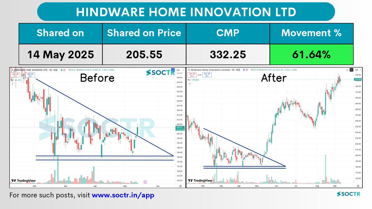 MySoctr's tweet image. 61.64% Movement in 3 months in   #Hindware  

Check Latest #Chartpatternson my.soctr.in/x  And "follow" @MySoctr

#Nifty #Nifty50 #Investing #Breakoutstocks #StocksInFocus #StocksToWatch #Stocks #StocksToBuy #StocksToTrade #Breakoutstock #Stockmarketindia #StockMarket