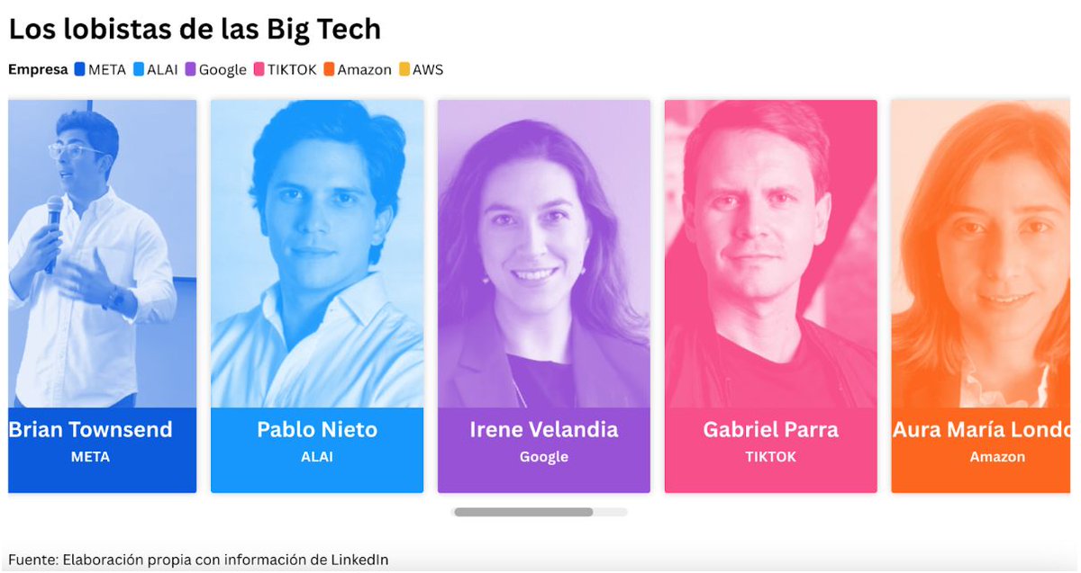 Colombia estuvo muy cerca de obligar a las gigantes tecnológicas a responder por los contenidos que afectan la salud física y mental de los menores. Pero lo truncó una operación de lobby que incluyó visitas al Congreso, cartas e invitaciones a eventos. Abrimos 🧵 👇