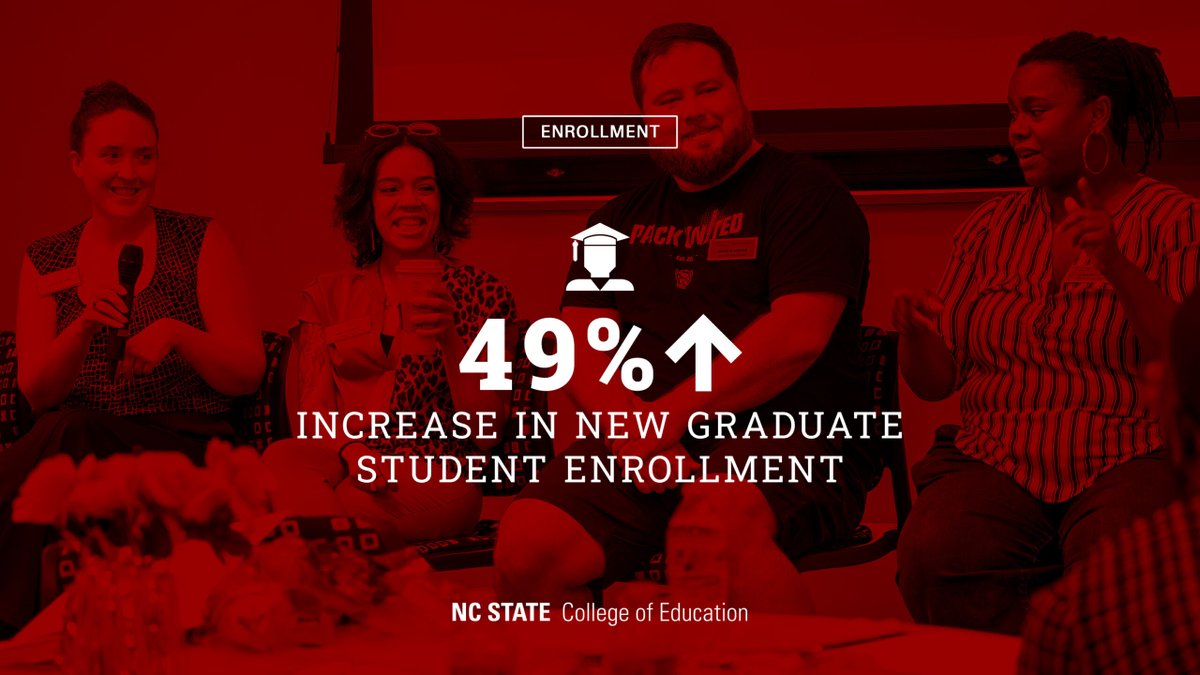 📈 Big news out of the NC State College of Education: enrollment jumped 16.6% this fall after a record number of applications, making this the college’s largest class in three years! 🐺🍎

Read about how this Pack of extraordinary educators is growing: ced.ncsu.edu/news/2025/09/0…