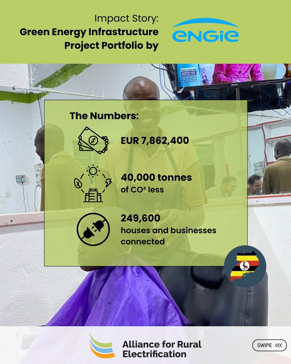 RuralElec's tweet image. 🍃 @ENGIE_EnergyAcc is at the forefront of delivering affordable, clean, and
reliable energy solutions in Uganda. 

☀️ Currently, the &quot;Scaling sustainable and inclusive Solar Home Systems&quot; project has installed 2,03 MW of green energy solutions, bringing electricity to 1,248,000…