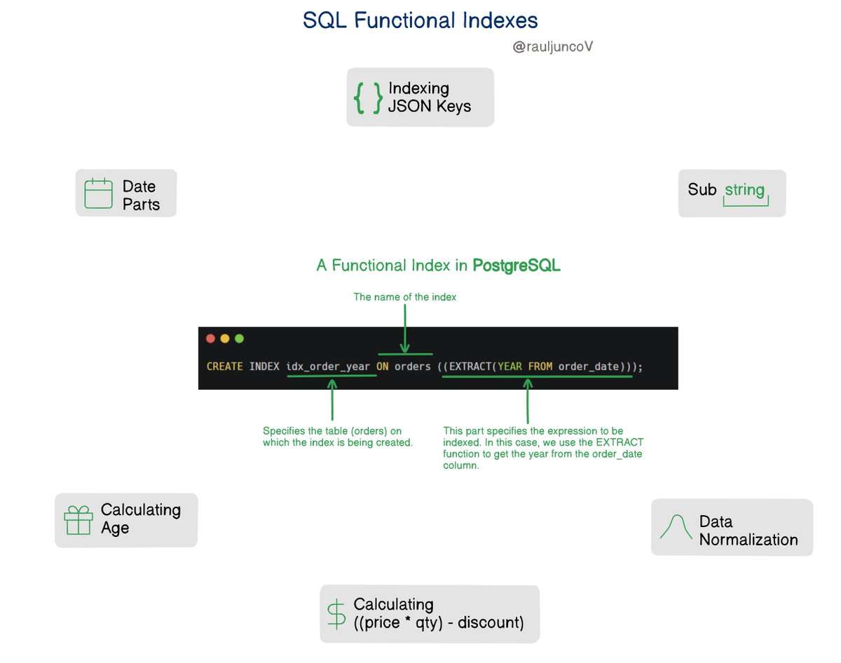 RaulJuncoV's tweet image. Most people think SQL is slow. It’s not.
Their queries suck. A simple introduction to Functional Indexes.
What’s a Functional Index?
- A normal index says: “I’ll help you find this column faster.”
- A functional index says: “I’ll help you find the result of this function…