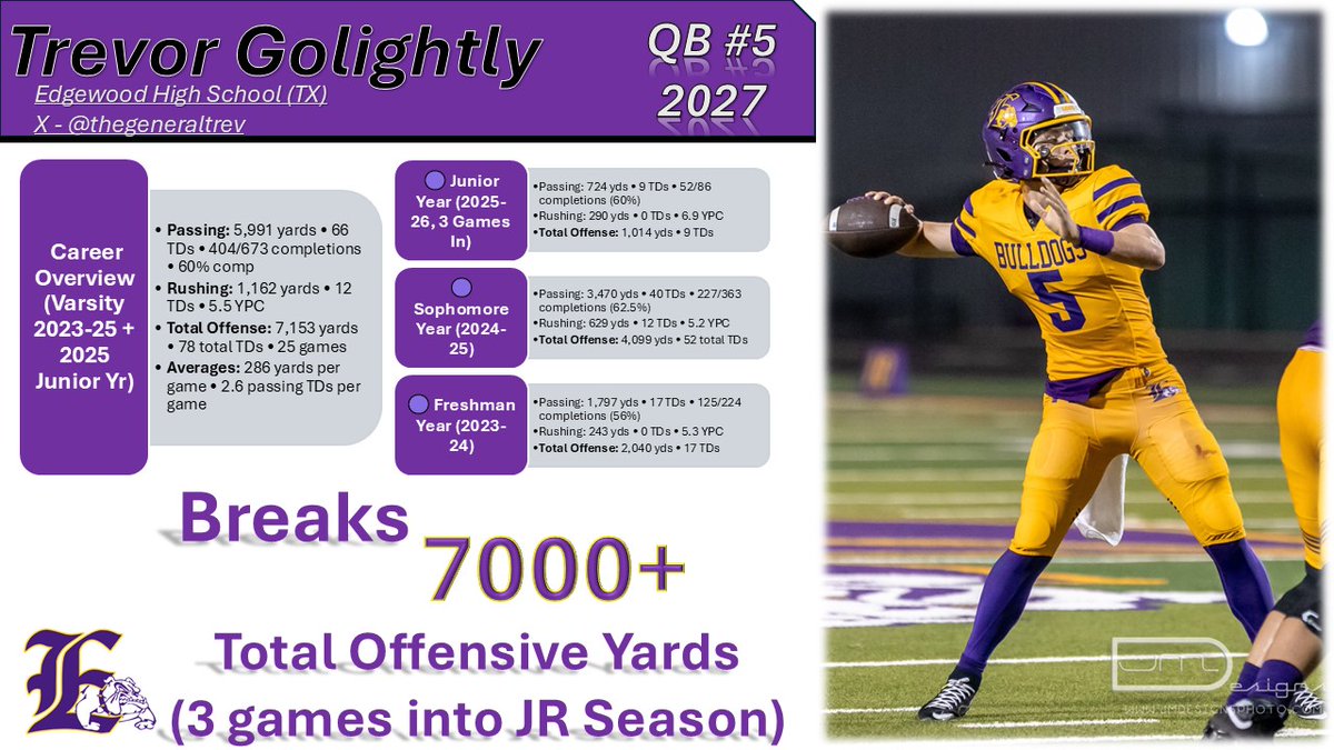 Grateful to have this player profile made 🙏 Big thanks to the creator for putting it together! Still just getting started — hungry to keep working and improving every day. #EdgewoodFootball #TXHSFB

Tags:
<a href="/QBHitList/">QBHitList.com</a> <a href="/quarterbackmag/">Quarterback Magazine</a> <a href="/dctf/">Dave Campbell's — TexasFootball.com</a> <a href="/PlayBookAthlete/">PLAYBOOK ATHLETE</a>
<a href="/ExpoRecruits/">Expo Recruits</a>