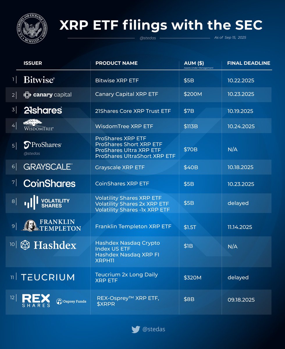 $XRP ETFS
✅ 12 issuers💵  
✅ 18 products🎁
Soon 🔥 BRING IT ON 👀 🚀