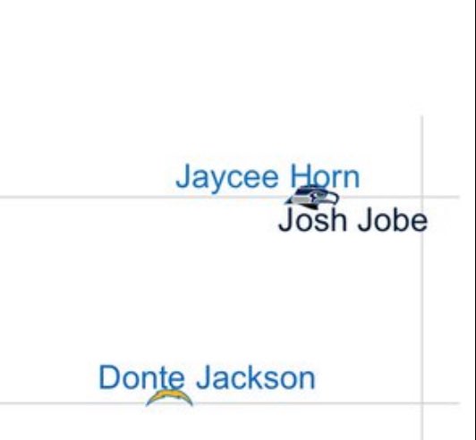 wait a minute… is that Donte Jackson??