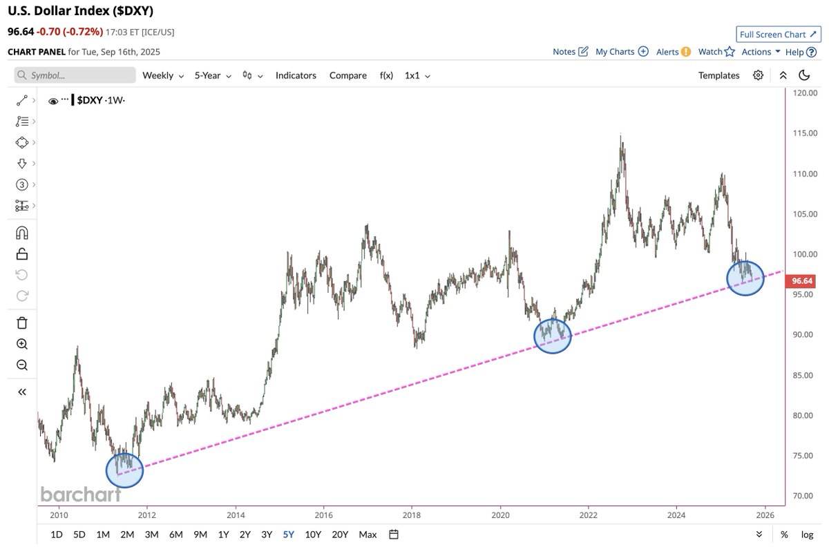 🔵BARCHART: "Il dollaro statunitense in crisi: test del supporto storico dopo 14 anni"