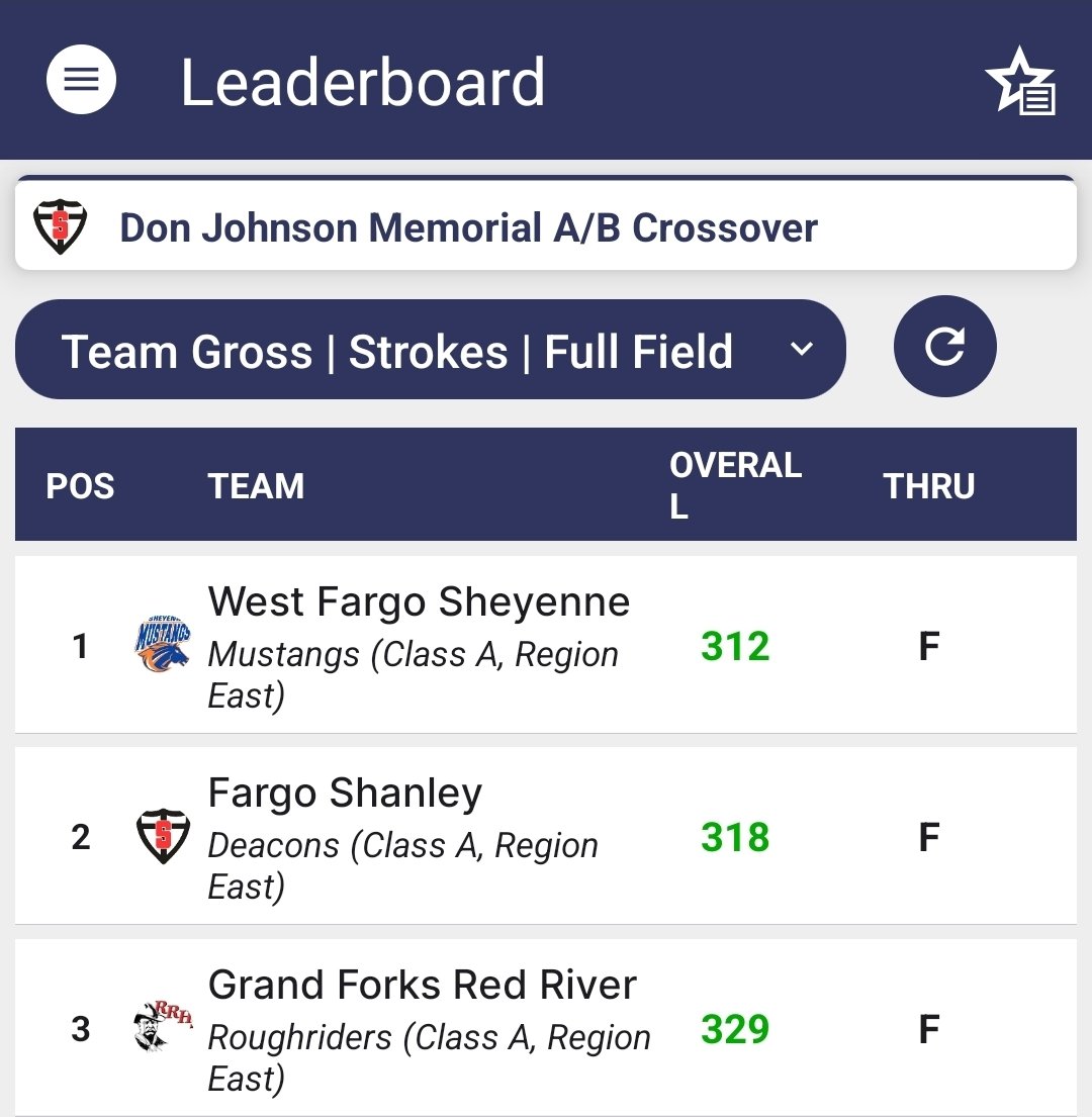 ShanleyGolf's tweet photo. What a beautiful day for golf and our girls played awesome! Shanley hosted today at FCC. Our team placed 2nd! Ani placed 5th and Izzy, Ava, and Eliana tied for 9th! Eliana PR'd today with an 80! Great day Lady Deacons! https://t.co/luha2Yi62n