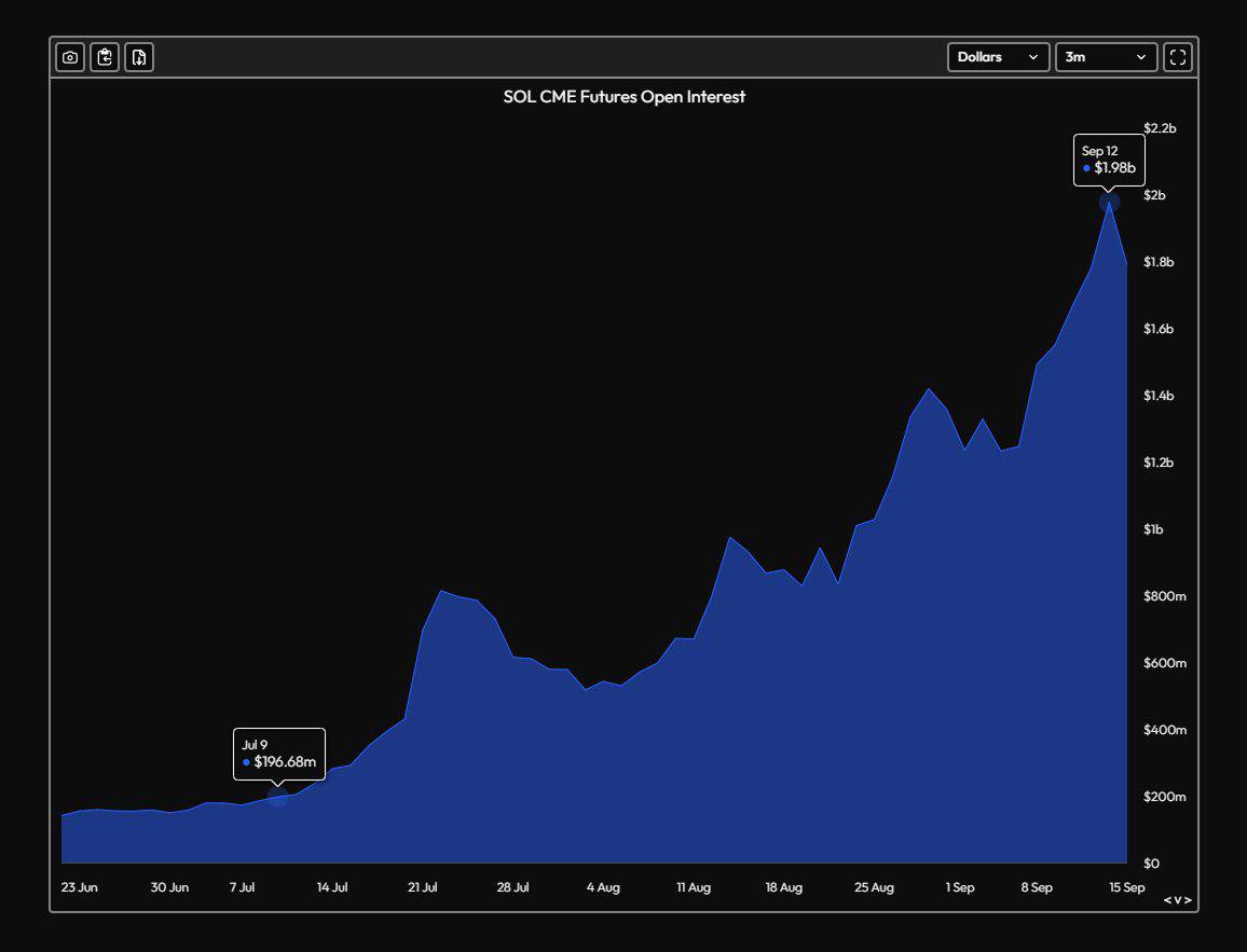 CME open interest for Solana futures has grown tenfold in two months.