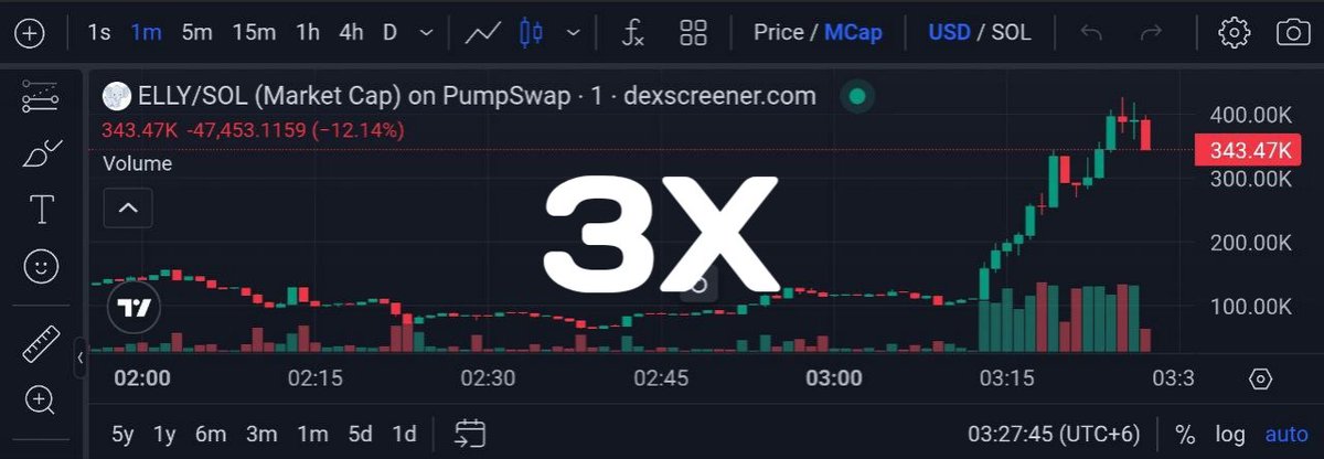 early_apes_call's tweet photo. $ELLY

CA : 9dNALpzUXwKVoN3bahxvwJcKTzgtKCRweEnA2MCopump

128K --> 424K MC 🔥

Get early alerts here ➡️ https://t.co/xdI85ULXEl

💊 https://t.co/pSf8a69jNg -> Raydium 🔥

3x from private alert ⭐

#memecoins #Solana #pumpfun https://t.co/QgJqtr5ZrO