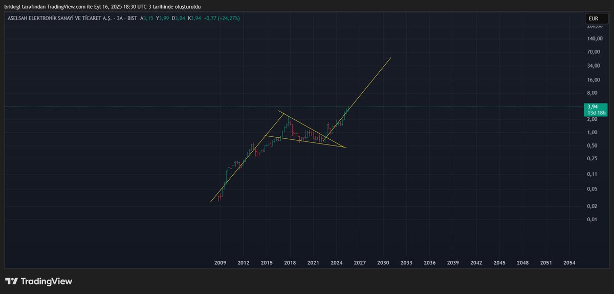 #asels
Aselsan'a güzel bir hedef verelim, hak ettiği değeri...