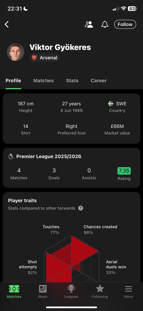 When will Arsenal admit they’ve over payed on another over rated Striker this guys is not the real deal