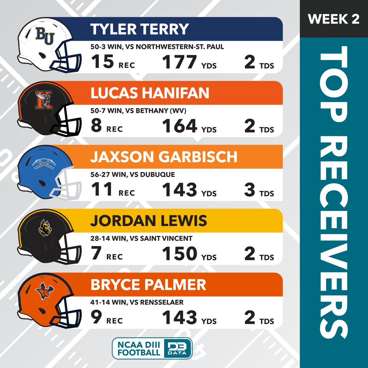 Top receivers in week 2 of the DIII football season.
#d3data #d3 #d3sports #d3football #d3fb