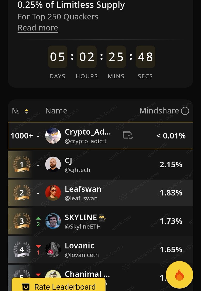 Finally made it onto the <a href="/trylimitless/">Limitless</a> leaderboard 🎉
Still grinding hard to climb higher before Epoch 1 ends ⏳🔥

Every trade counts — the countdown is on!