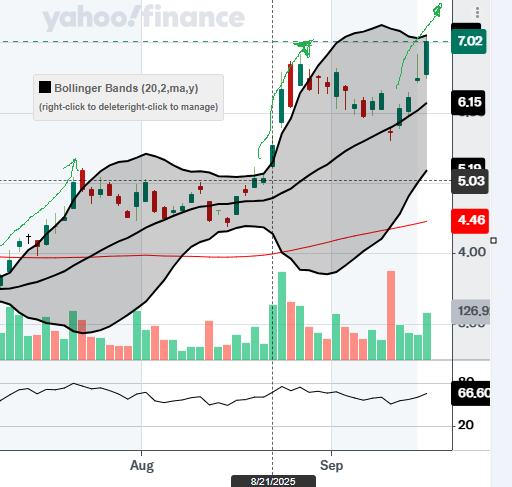 tri2ha's tweet photo. $NIO Closing $7.02 with volume 129.6M — well above average and STOCH momentum surging is TA breakout — the probability that it continues trading above the Bollinger Bands (BB) top line like its 2 prior breakout waves is estimated at 85–90%. May test/break 7.7 this week #NioStat: https://t.co/r3TvKEEz6E
