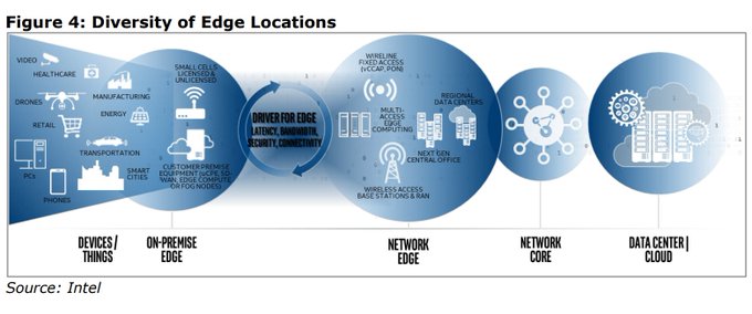 DataSocietyTW's tweet image. Distributed cloud architectures will play an important role in CSPs’ network transformations. The distributed cloud will be made of numerous Edge locations.

 @Inteliot intel.ly/3cKHzJ9 rt @antgrasso #IntelSoftwareInnovator #EdgeComputing #Cloud #IoT #IIoT