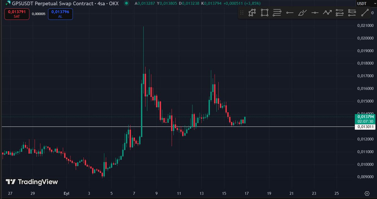 🟩 $GPS long için uygun yerde belirttiğim desteğin %1-2 altında stop noktası olmak üzere işlem denenebilir. #GPS