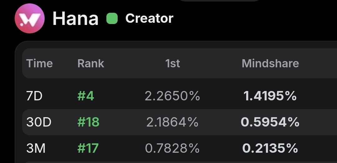 OMG I'm in TOP 20 in all <a href="/HanaNetwork/">Hana</a> leaderboards 🤯

The snapshot for yappers is in two days 📸

Am I gonna make it!?