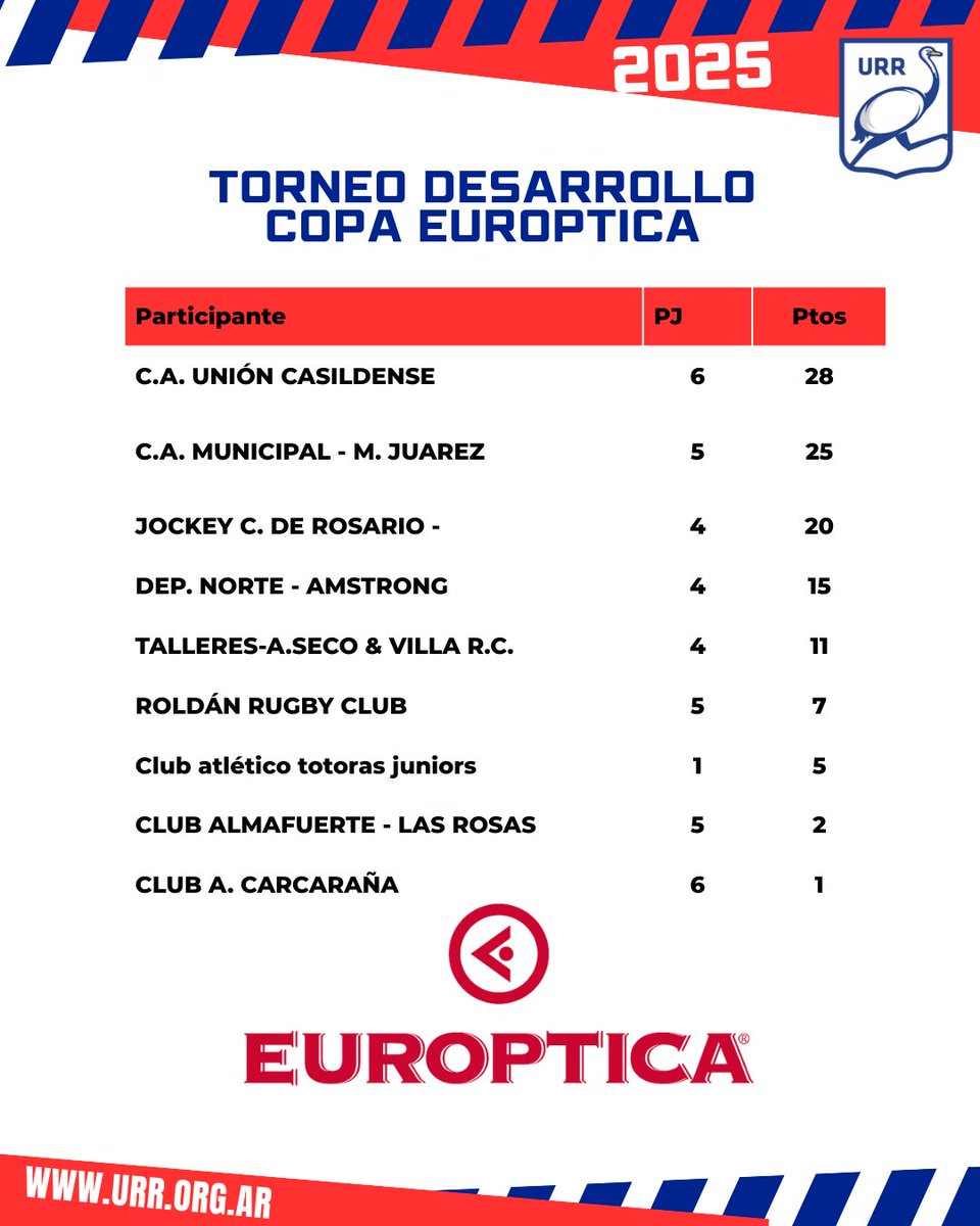 UniondeRosario's tweet photo. TORNEO DESARROLLO COPA @EUROPTICA 
Mirá las ubicaciones de la 6º fecha

#desarrollo #URR #Rugby https://t.co/cpVd76qaRy