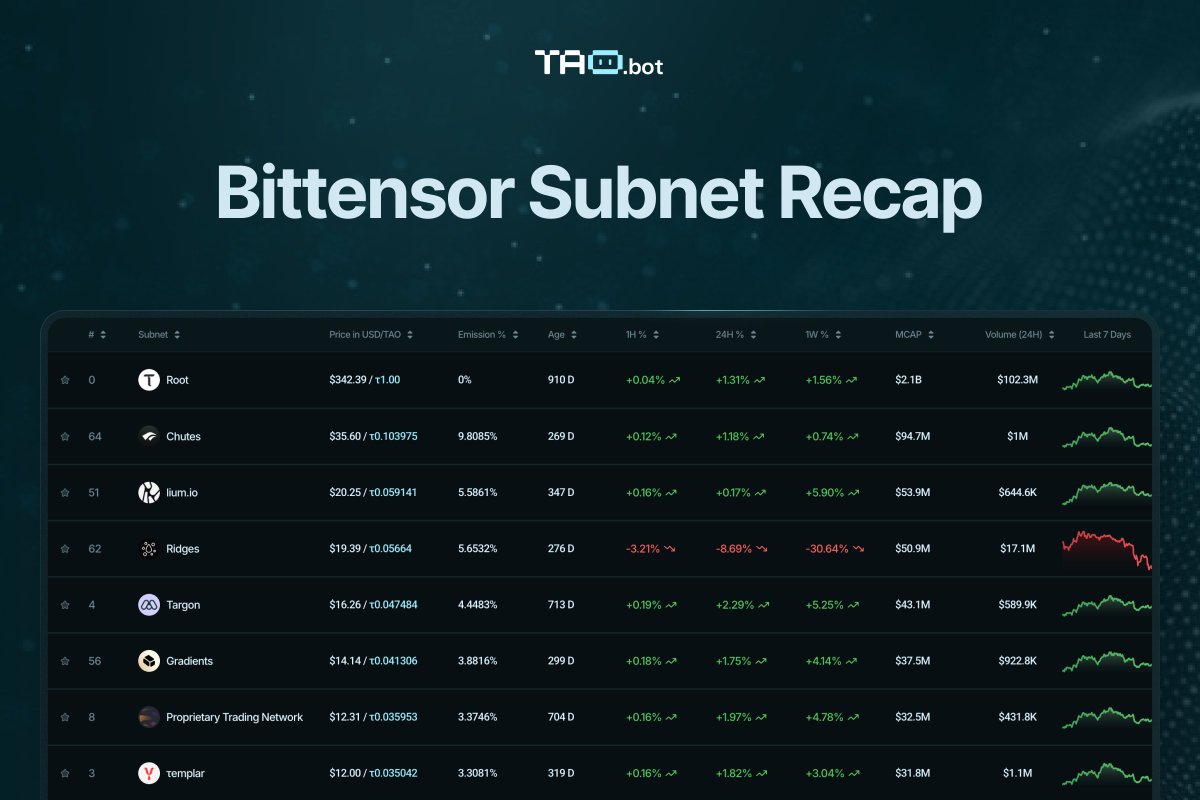 🔎 Bittensor $TAO subnet check-in: 5 standouts

Chutes (SN64) — Serverless AI compute: deploy and scale models without managing infra. Think “run code, not clusters.”

lium.io (SN51) — Decentralized GPU marketplace: rent on-demand compute from miners via a simple