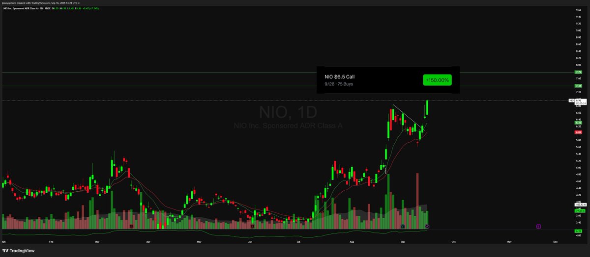 jonnyoptionz's tweet photo. $NIO 

50% move up from august lows 

pullback to 10-20 MA

get tight, volume thinning out 

break on friday above resistance 

150% in 3 days https://t.co/vVJ212jQSI