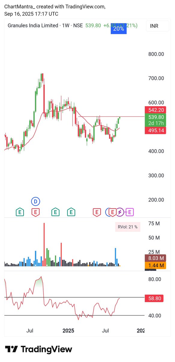 ChartMantra_'s tweet image. #GRANULES
A perfect double bottom on weekly chart

Improved ROE, ROCE
Highest quarterly sales in last 10 years

@breakoutchart__ @swing_blaster
#TradingView #nseindia #Pharmaceutical