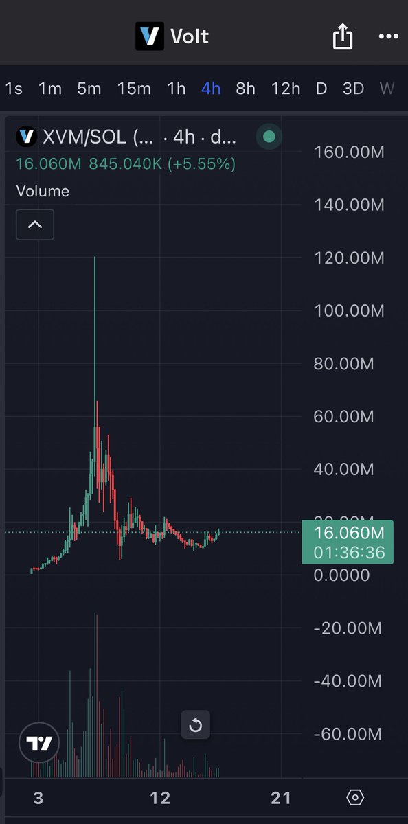 soicykilo's tweet photo. $XVM is starting to break out again 🥂 https://t.co/siwuFoamyT