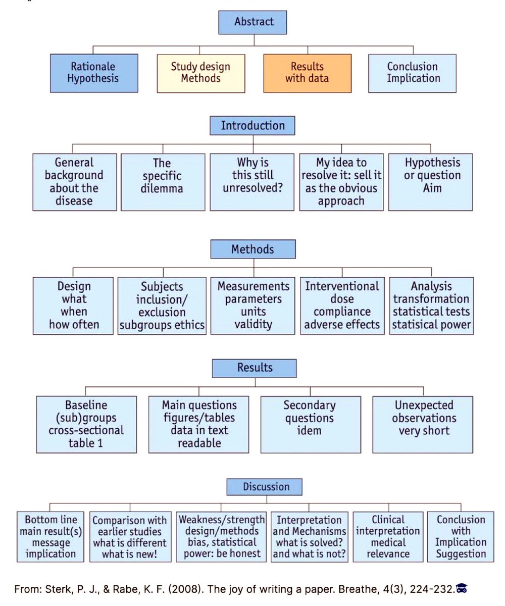 📄✍️ Estructura de un artículo IMRaD: Introducción 🧠, Métodos 🧪, Resultados 📊 y Discusión 🗣️. ¡Haz que tu investigación brille! 🌟 #Ciencia #Investigación #IMRaD