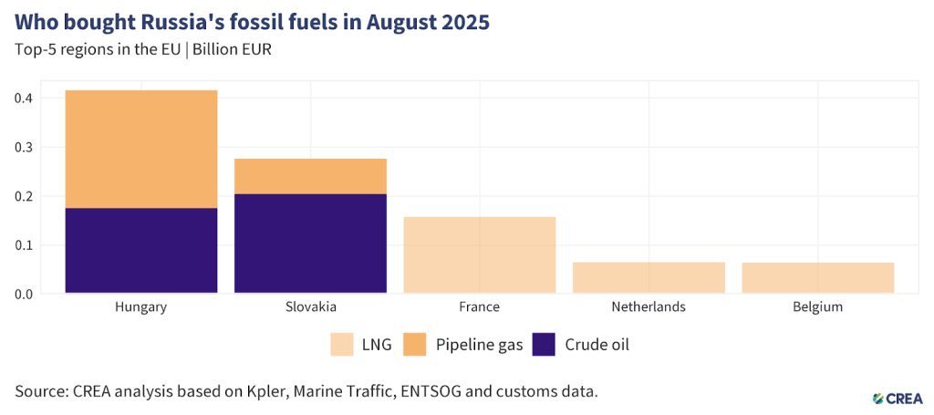 Here the fact about which 🇪🇺 countries are still importing some 🇷🇺 fossil fuels. It’s primarily  🇭🇺 and 🇸🇰- but there is also 🇫🇷. This must be phased out as soon as possible.