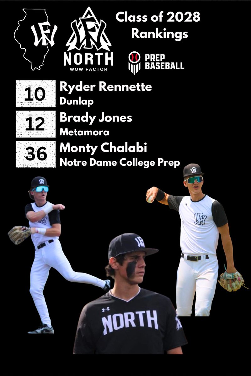 Proud of our <a href="/WowFactor_IL/">Wow Factor Illinois</a> <a href="/WFNorthNational/">Wow Factor National-North</a> 2028s in the <a href="/PrepBaseballIL/">Prep Baseball Illinois</a> Top 50!  
10 – <a href="/ryder_rennette1/">Ryder Rennette</a>  (Dunlap) 
12- <a href="/Brady_Jones28/">Brady_Jones28</a> (Metamora)
36- <a href="/MontyBall27/">Monty Chalabi</a> (Notre Dame College Prep)

<a href="/Jwownew/">Coach Jeremy Philip</a> <a href="/EinhardtEvin/">Evin Einhardt</a> <a href="/WowFactorNation/">Wow Factor Baseball</a>