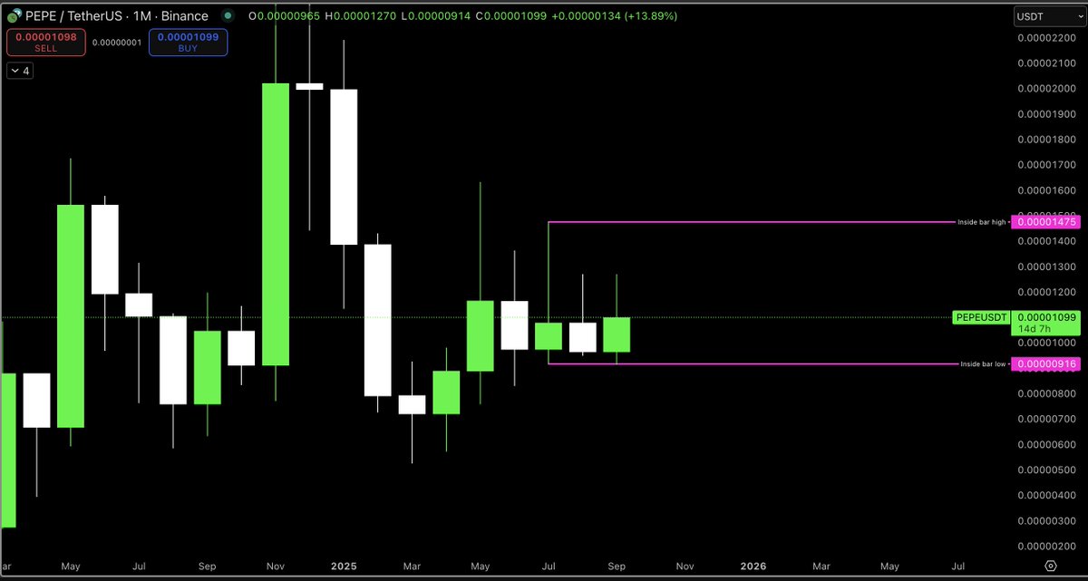 One of the reasons I like $PEPE is the monthly chart

Last month was an inside bar, this candle wicked the low and recovered

Inside bar breaks outs (and false break downs) are powerful signals, look at SOL inside week break out recently...

+ this one is a MONTHLY inside bar

If