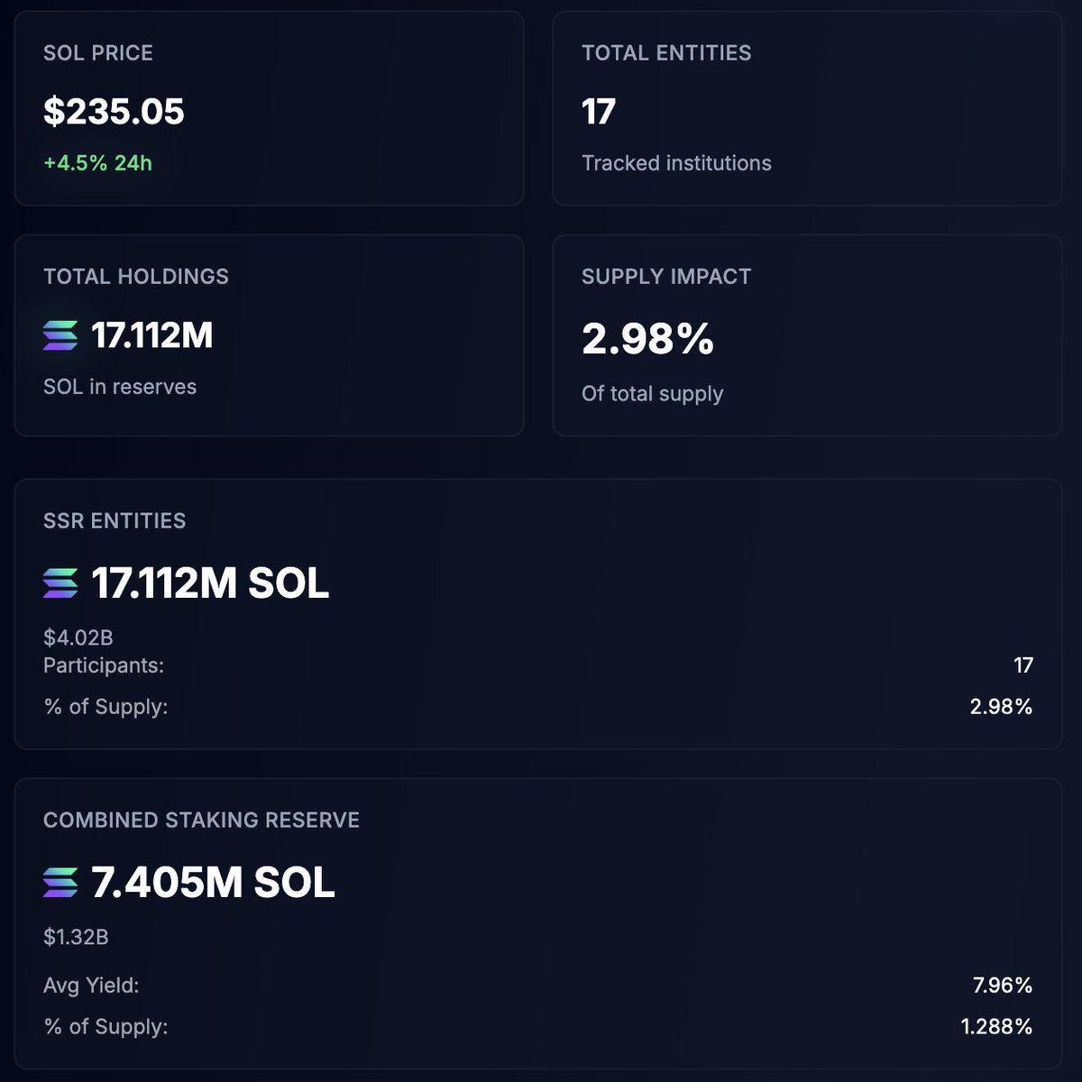 The Solana setup looks crazy right now. 

Here's why: 

17 treasury firms now hold 17.1M $SOL (nearly 3% of supply). 

Forward Industries raised $1.65B to buy $SOL and deploy into Solana DeFi ecosystem. 

Galaxy has scooped up $1.55B worth of SOL in 5 days. 

Stablecoin inflows