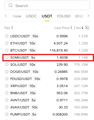Something weird about $SOMI:
Somnia Network is currently in the top 5 by volume on Binance and it only has 5x leverage compared to 10x for others.
$somi vs $usdt daily volume has just exceeded $1 billion on Binance alone, and over $3 billion across all other CEXs today.