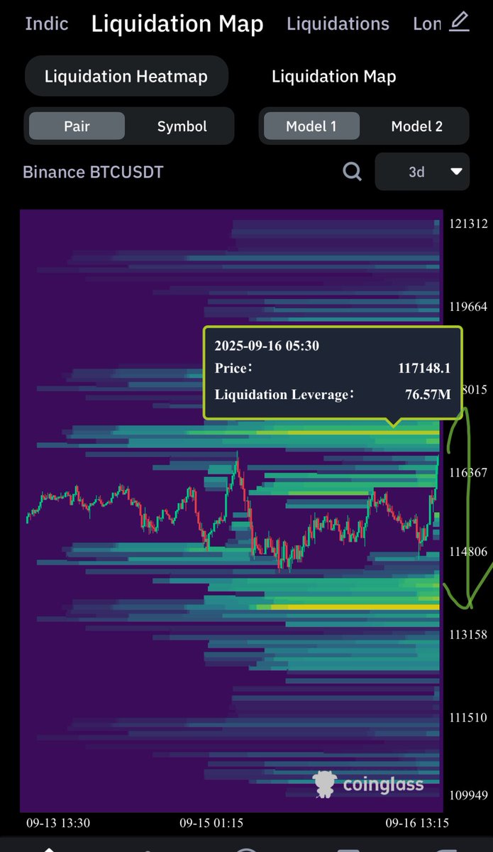 Ok fam. The liquidity clusters are now exactly at UBBD1 and MBBD1. 117-117.5k $btc down to 113.3k btc. This is not the time to get bullish. Invalid if price is accepted above 117.5k. Till then I expect the middle band to get tagged next after we raid 117-117.5…still expecting a