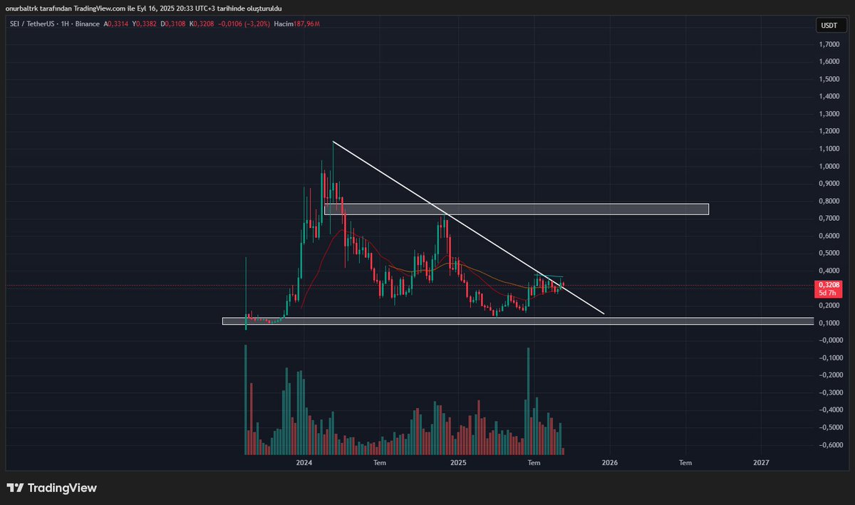 onurbb94's tweet photo. #sei 0.75$ da yarısını satıp kalanını bekleteceğim. https://t.co/Ecsv6L0wyx