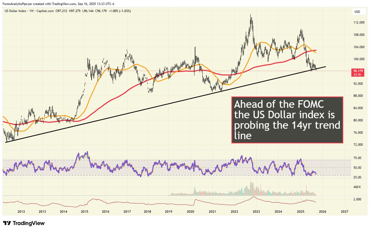 US Dollar is setting up ahead of the #FOMC tomorrow