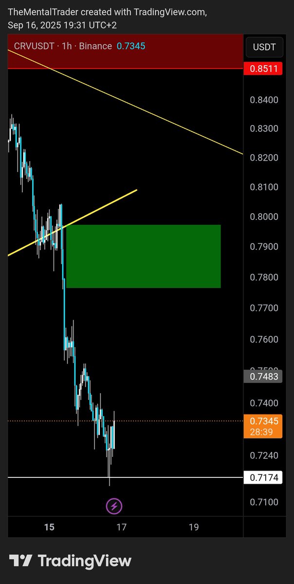 $CRV
am interested in some lower tf trades here targeting the green zone.