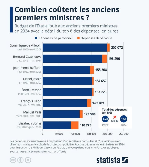 Combien coûtent les anciens premiers ministres ? ⤵️