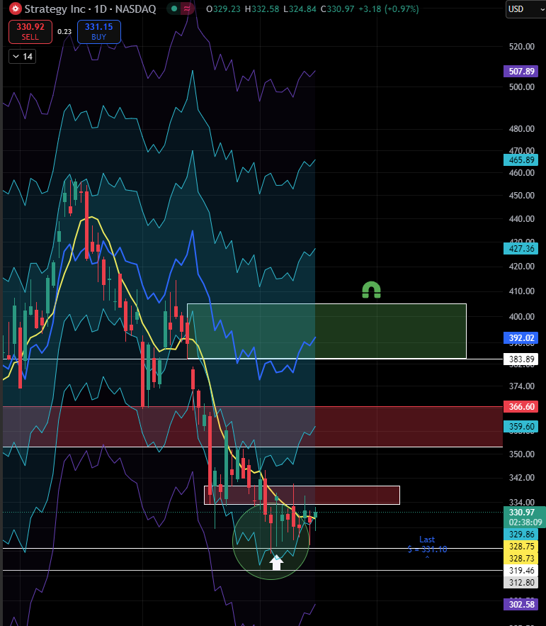 bbbtccc_'s tweet photo. $MSTR | $BTC

I like this setup: 

• Vol at extreme lows + Fed cut = expansion 
• Daily stoch curling up after PA holding the 2D macro bull trend
• $BTC looks strong with daily closures above $116k
• Seasonaility in a favor (post-halving Q4) 

$MSTR has lagged YTD, but following any "sell the news" risk associated with tomorrow's cuts, a grind to $385 - $410+ (BTC-adj FV ~$392↑) seems likely.