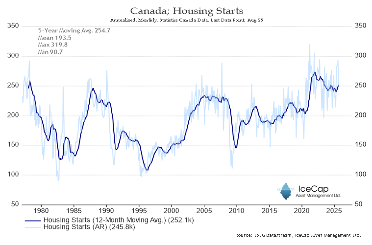 Canada's Housing Starts grew less than expected (245.8k vs. 277.5k exp.)