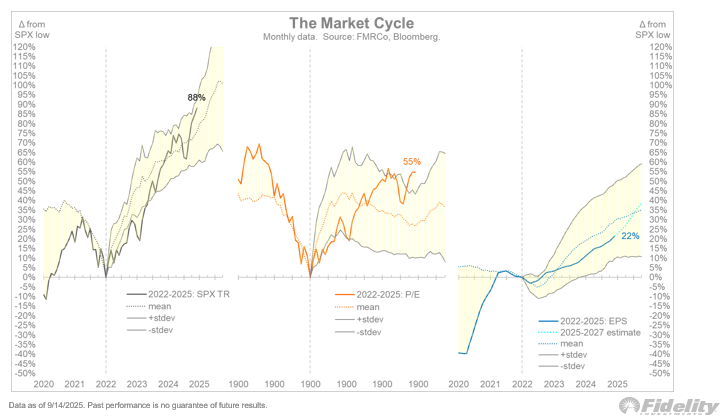 TimmerFidelity's tweet image. In the US, the S&amp;amp;P 500 index has now gained 88% since the cyclical bull began 35 months ago.  For the most part it has been a valuation-amplified rally, with the trailing P/E ratio gaining 55% while earnings have grown 22%.

The US bull market remains mostly a large and mega cap…