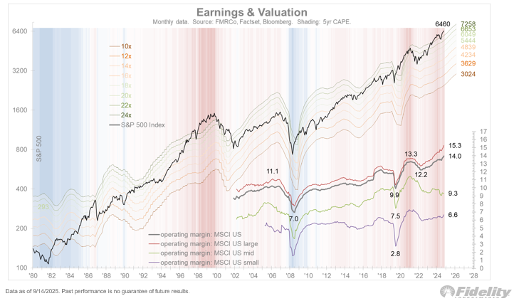 TimmerFidelity's tweet image. In the US, the S&amp;amp;P 500 index has now gained 88% since the cyclical bull began 35 months ago.  For the most part it has been a valuation-amplified rally, with the trailing P/E ratio gaining 55% while earnings have grown 22%.

The US bull market remains mostly a large and mega cap…