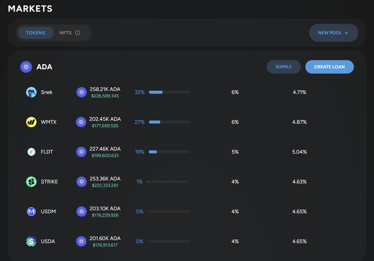 elraulito's tweet photo. So basically I can borrow 100,000 $ADA and pay less than 2$ per day for it?                                                                                                                                                                                                            

Yes.

https://t.co/K1tWVNeG47