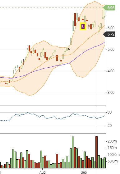tri2ha's tweet photo. $NIO update via #NioSTAT: STOCH bullish past 3 days + now trading at $6.95 near rising Bollinger Bands top. If momentum holds, $NIO may ride above BB top line #Nio7— just like the last 2 breakout waves. NFA. 📈💪 #BuffettSpirit #NioLionBulls https://t.co/sdzitYYqMM