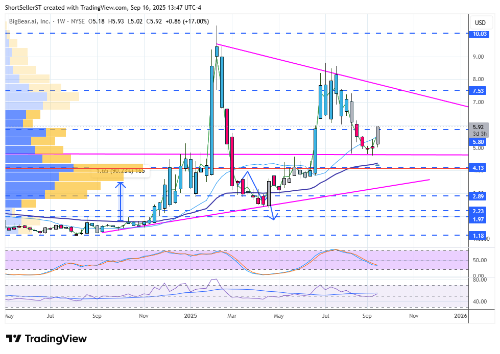 ShortSeller's tweet photo. $BBAI should we close the week up here the door is open to 7.53 next target above https://t.co/IDWJGX42PR
