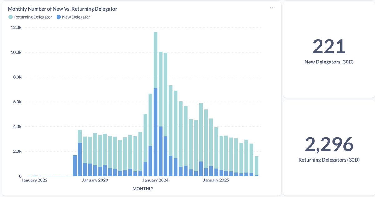 0xhess's tweet image. In the past 30 days, AXL had about 2.5k stakers.
Of these, 2.2k were returning addresses, while the rest staked AXL for the first time.
However, based on the total staked during this period, 49% of the amount came from these new addresses.